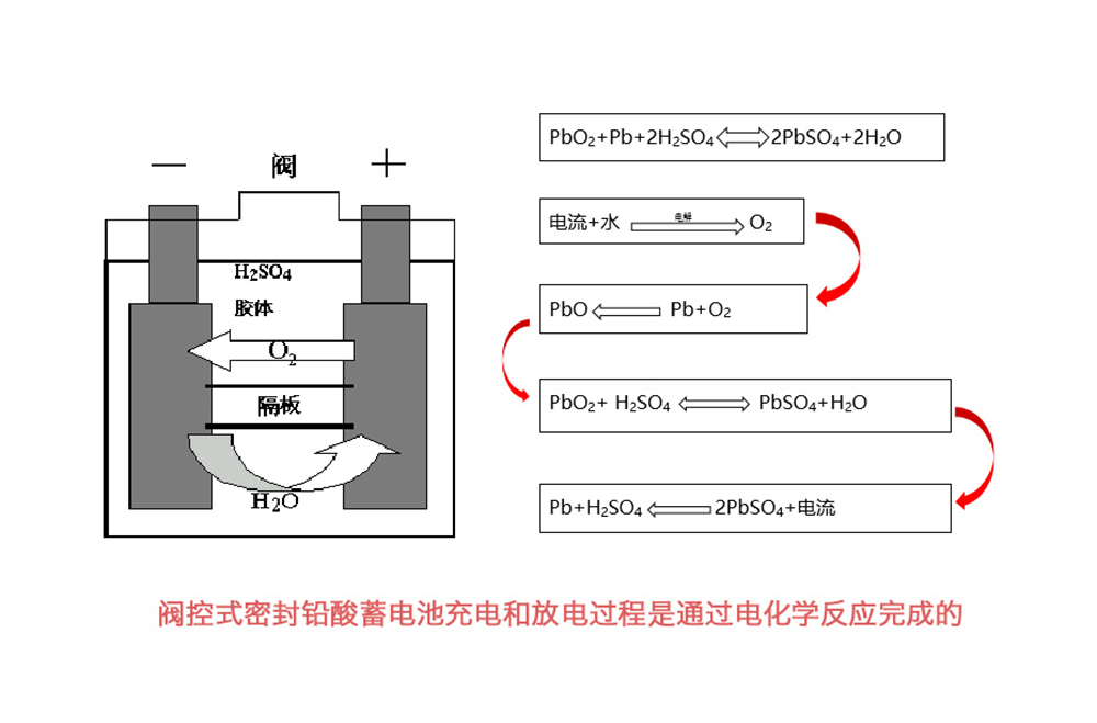 鉛酸蓄電池反應(yīng)原理圖